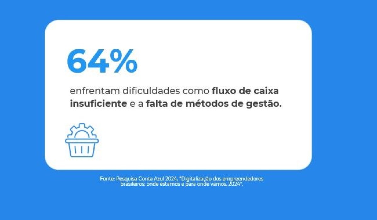 Mais de 70% das PMEs usam redes sociais para vender, mas pecam ao não digitalizar o controle de gastos