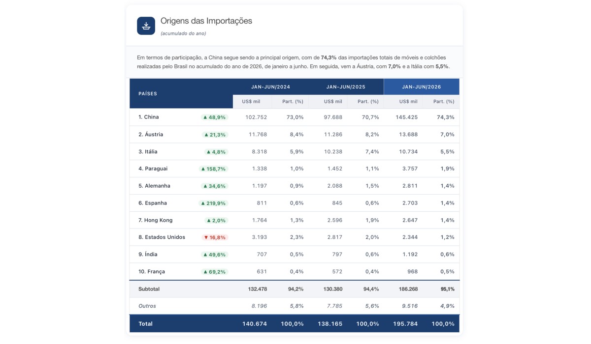 ABIMÓVEL divulga balanço do 1º semestre: queda nas vendas aos EUA pressiona exportações de móveis