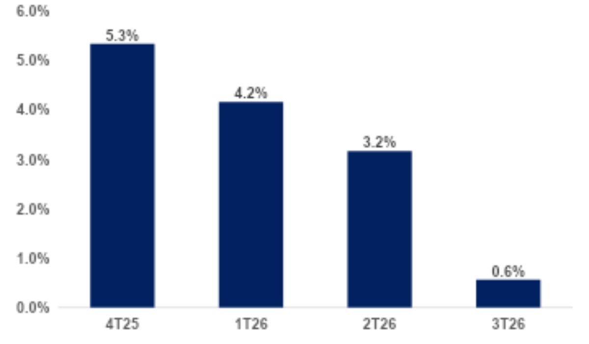 Faturamento real das PMEs desacelera no 3T2026
